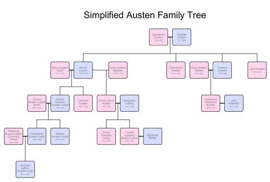 Austen Family Tree Austen Family Tree