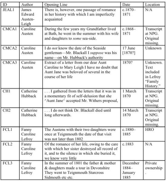 Summary of Sources Summary of Sources